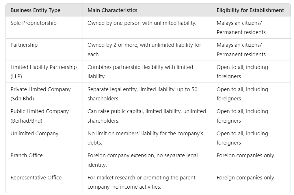 8 type of business entities malaysia ajobthing